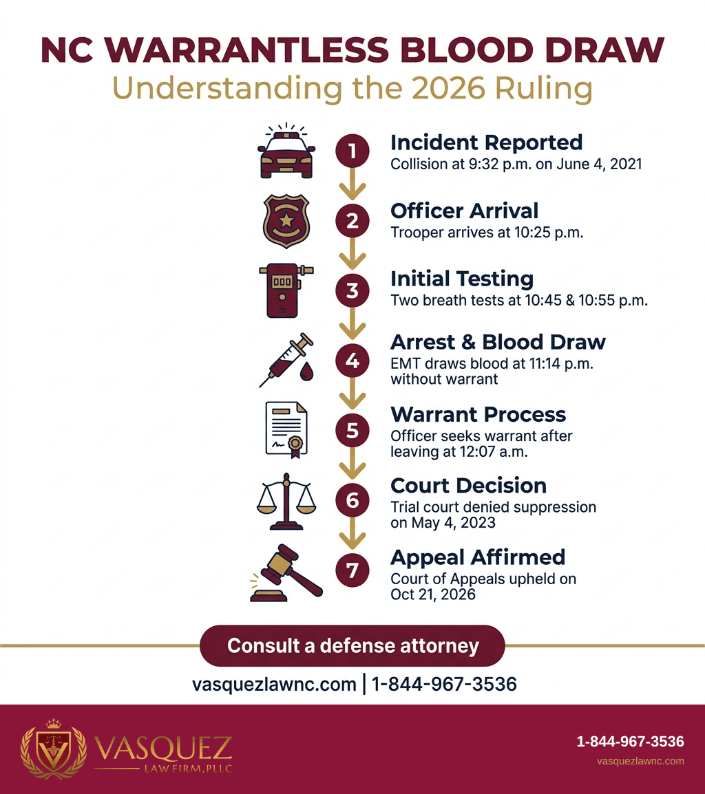 Key Statistics and Data for North Carolina Court Affirms Denial of Suppression for Warrantless Blood Draw in 2026