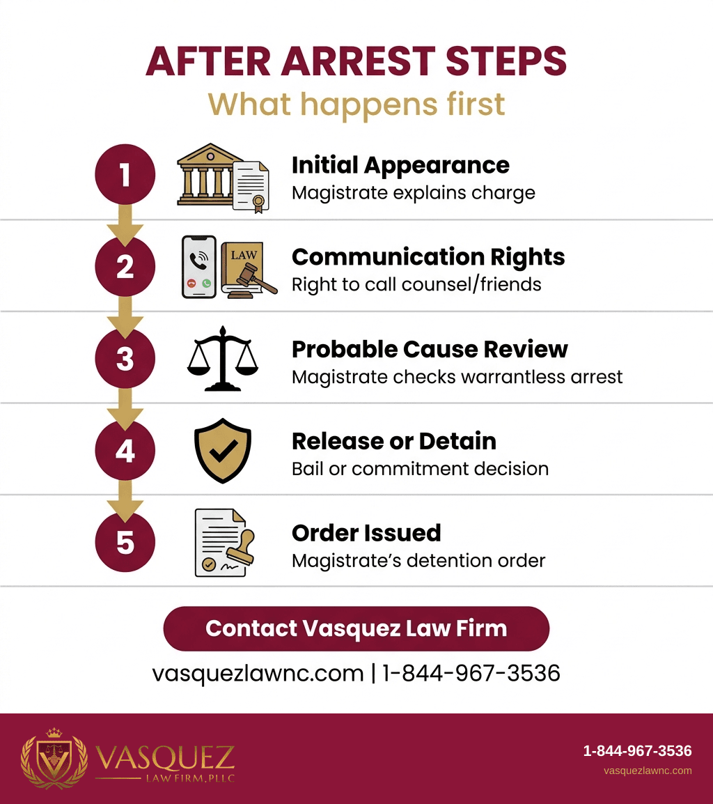 Estadísticas Clave y Datos para ¿Qué sucede después de un arresto en Harnett County, Carolina del Norte?