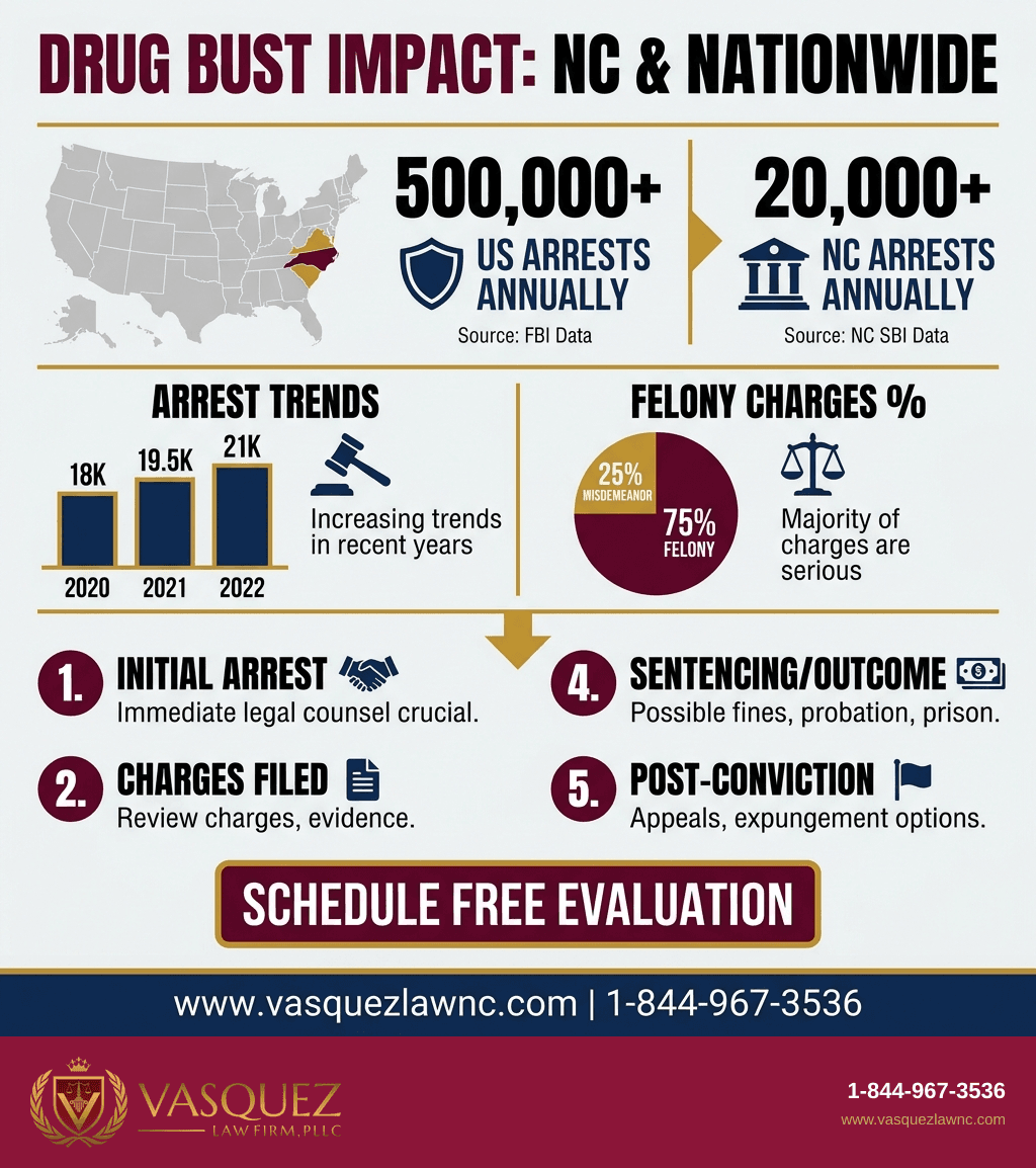 Infografía 2 para ¿Qué Sucede Tras una Redada por Drogas en Carolina del Norte en 2026?