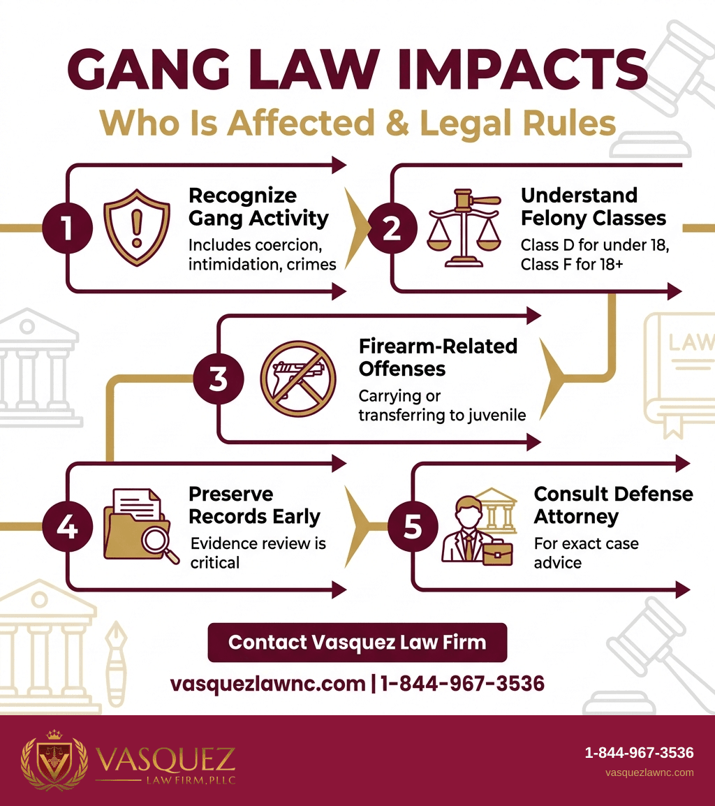 Process Timeline for North Carolina Criminal Gang Law Takes Effect in 2026