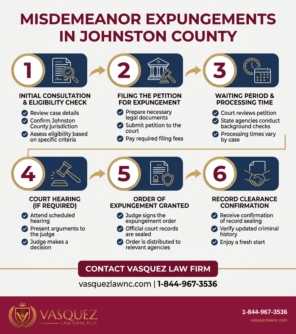Process Timeline for How Do You Get a Misdemeanor Expunged in Johnston?