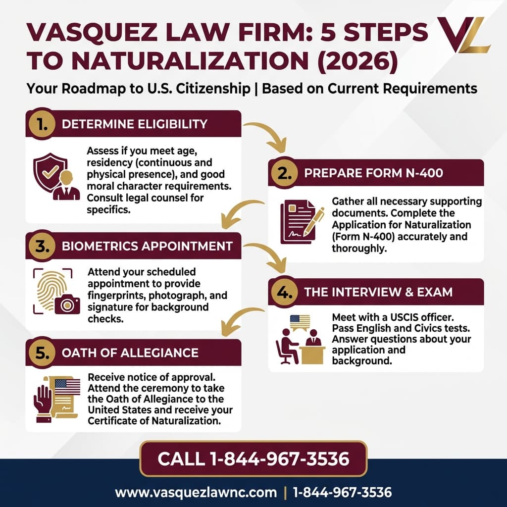 Visual Guide 1 for What You Need to Know About Citizenship Requirements in 2026