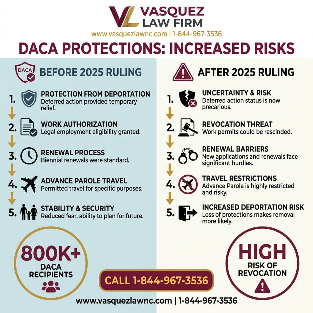 Visual Guide 1 for How US Deportation Policy Affects Dreamers in 2026