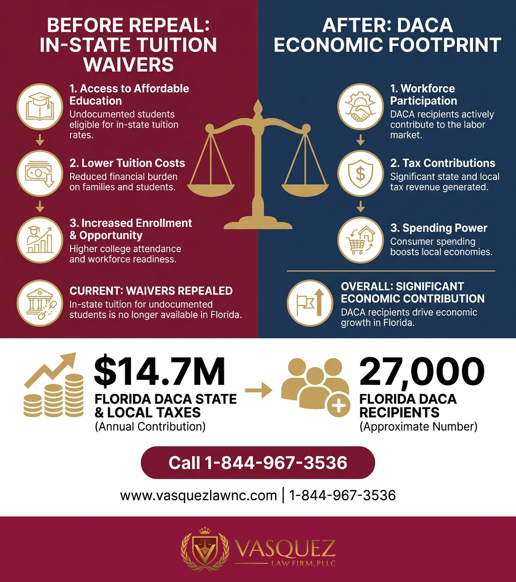 Infografía 1 para Impacto de las Políticas Educativas de Trump en los Dreamers de Orlando para 2026