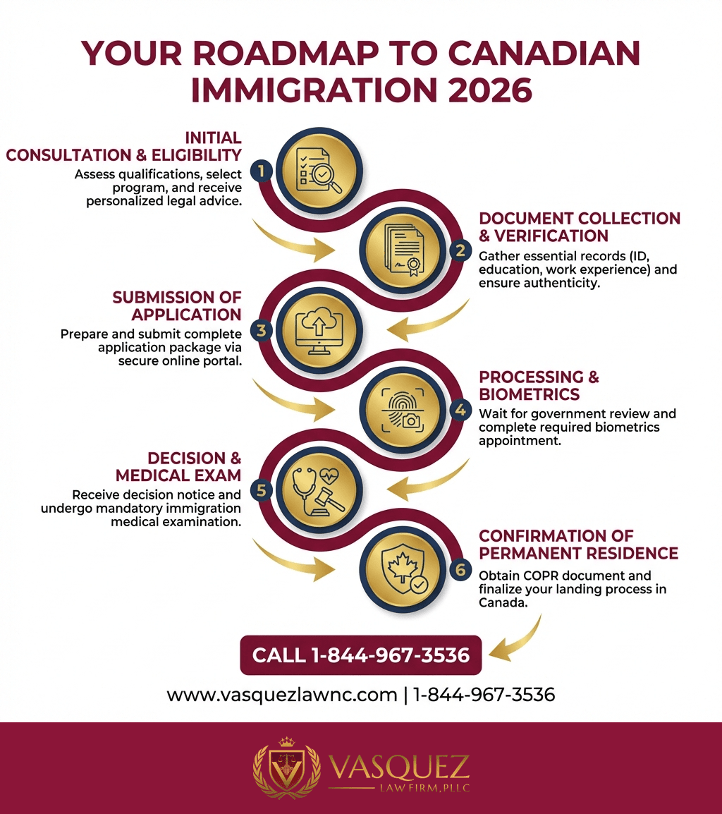 Infografía 1 para Inmigración a Canadá: Cómo Comenzar tu Trámite en 2026