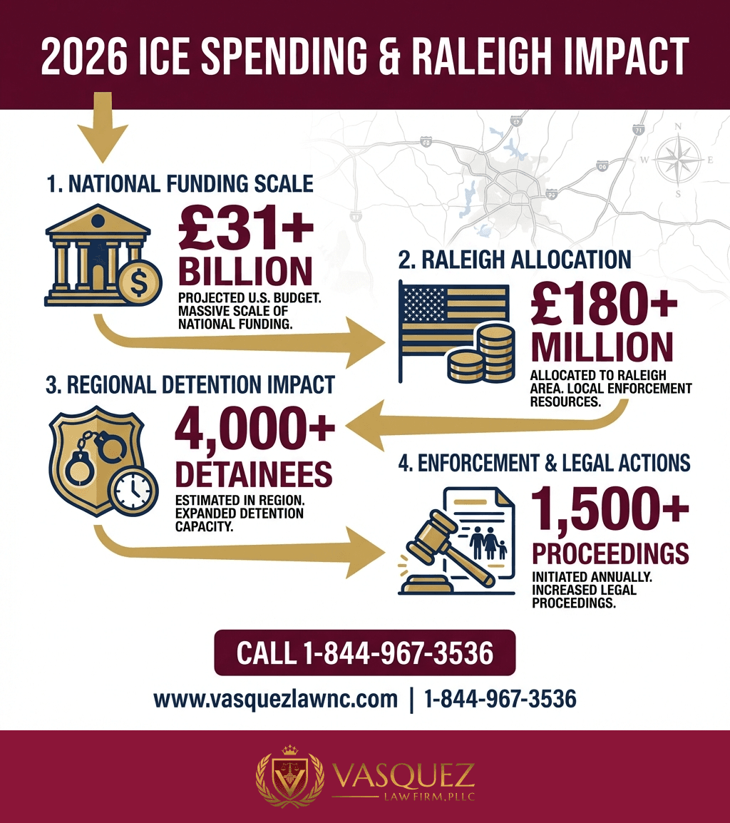 Visual Guide 1 for How ICE Spending Affects Immigrants in Raleigh in 2026