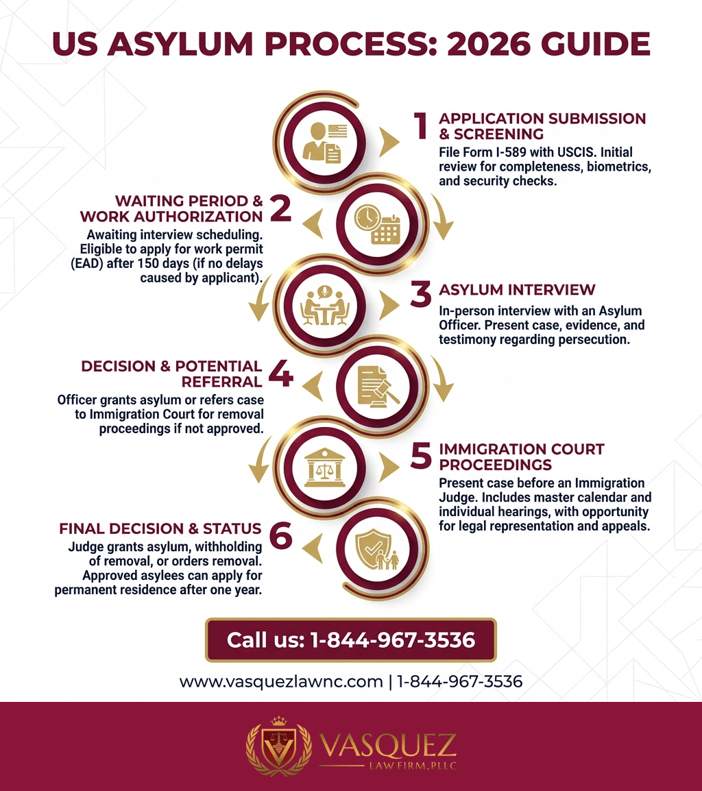 Visual Guide 1 for How US Asylum Law Works: Key Facts for 2026