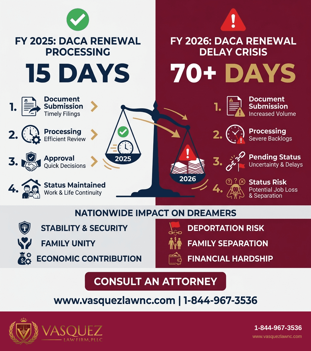 Estadísticas Clave y Datos para Qué Hacer Si su DACA Vence Antes de que se Apruebe la Renovación