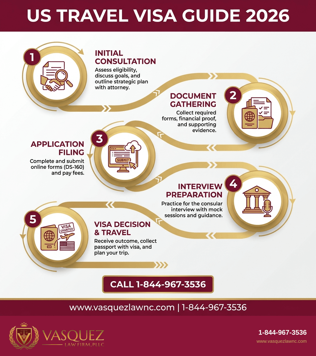 Infografía 1 para Guía Completa para Obtener la Visa de Viaje a EE. UU. en 2026