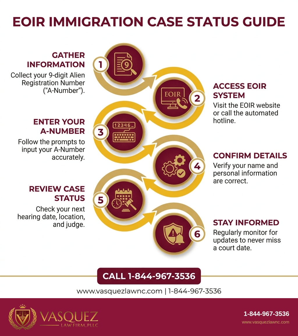 Infografía 1 para Estado de Caso EOIR: Cómo Verificarlo y Qué Saber en 2026
