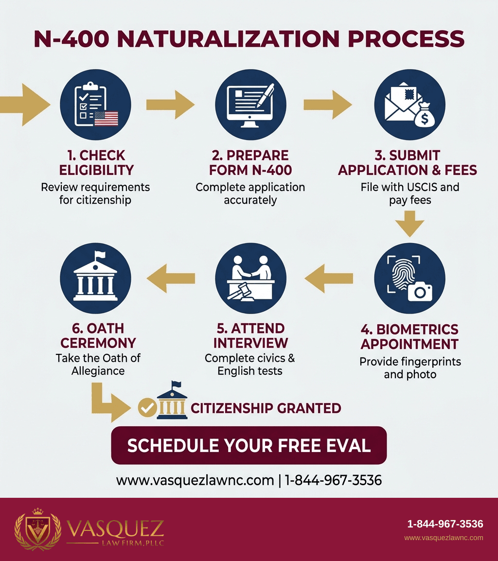 Visual Guide 1 for How N-400 Applications Work: What to Expect in 2026