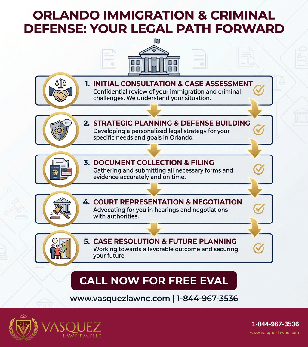 Visual Guide 1 for How a Criminal and Immigration Lawyer Helps in Orlando in 2026