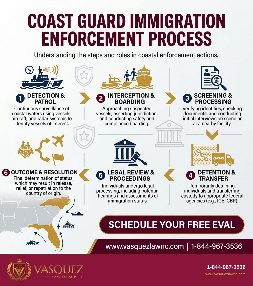 Infografía 1 para Guardia Costera de EE. UU.: Su Papel en el Control Migratorio de 2026 (Español)