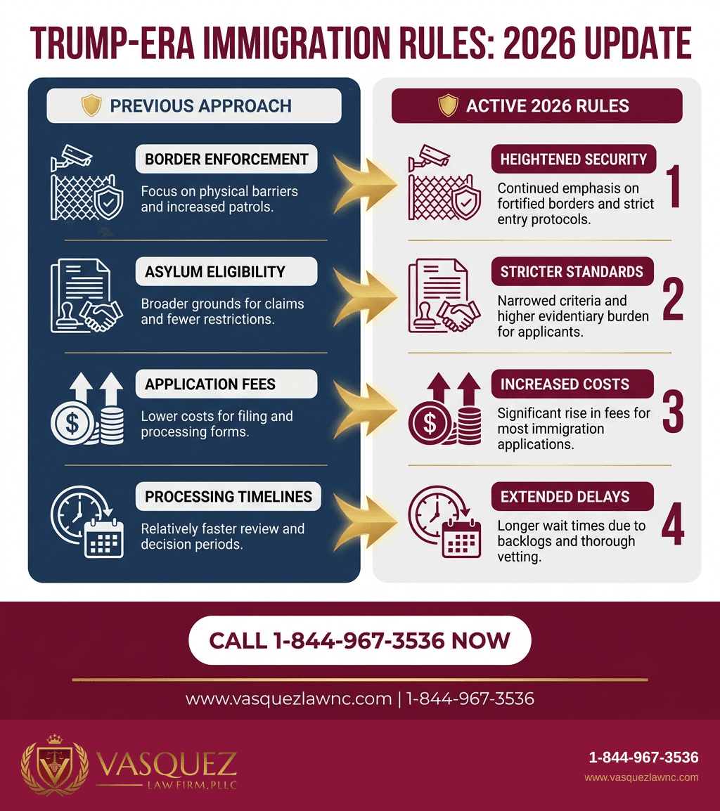 Infografía 1 para Normativas Migratorias de Trump: Lo Esencial para 2026