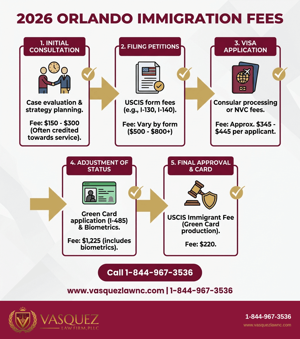 Infografía 1 para Costos y Tarifas Migratorias en Orlando para 2026: Lo Que Debes Saber