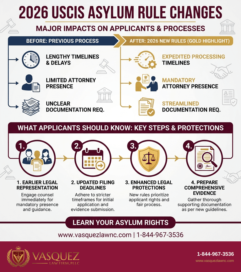 Key Statistics and Data for How USCIS Rule Change Affects Asylum Backlog in 2026?