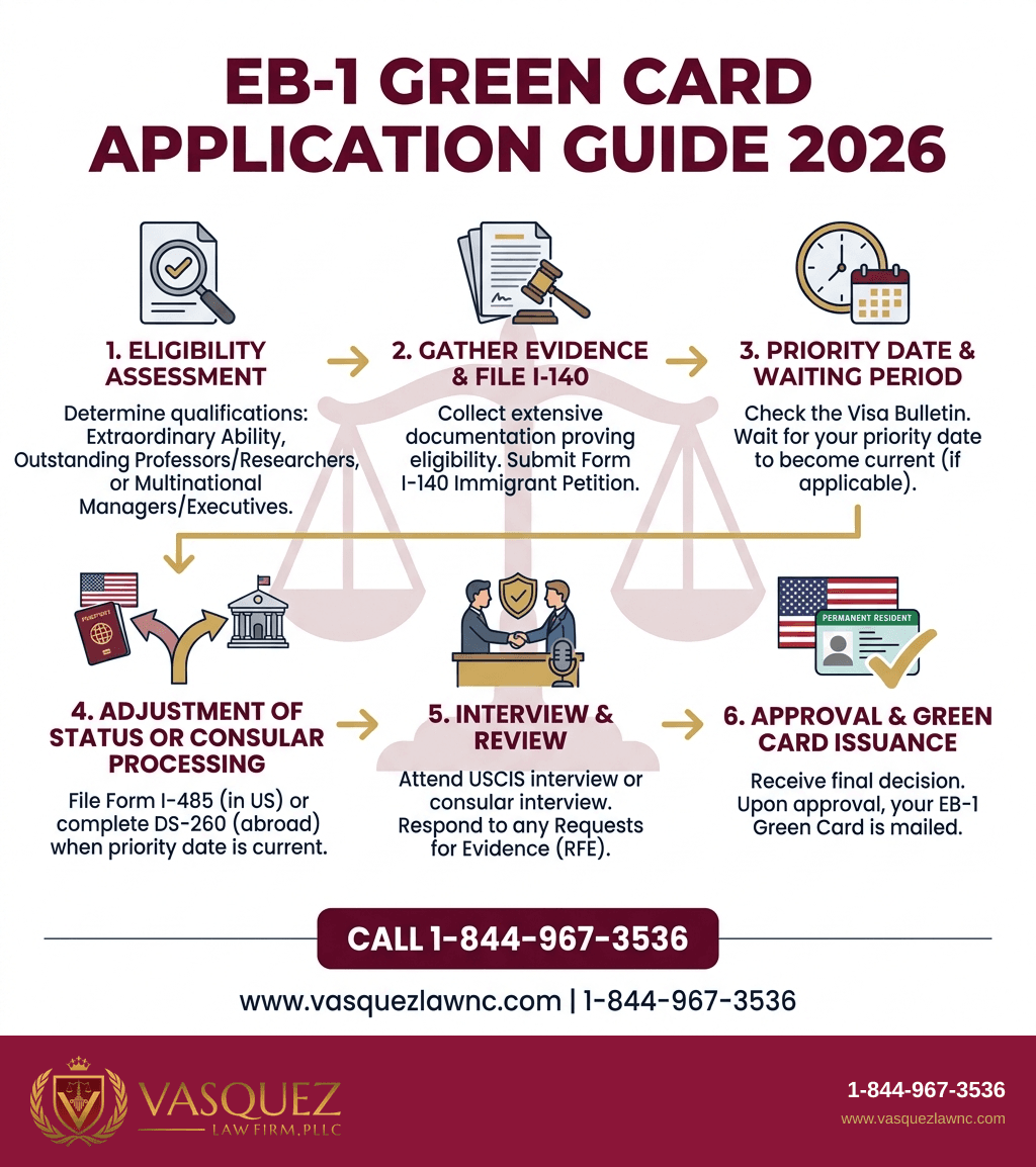 Key Statistics and Data for How EB-1 Green Card Works: What to Expect in 2026