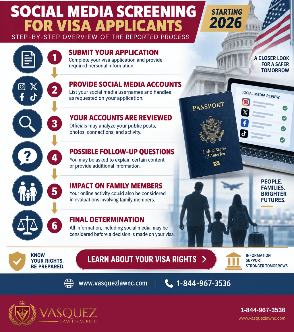 Key Statistics and Data for Visa Applicants Social Media Screening Reported for 2026