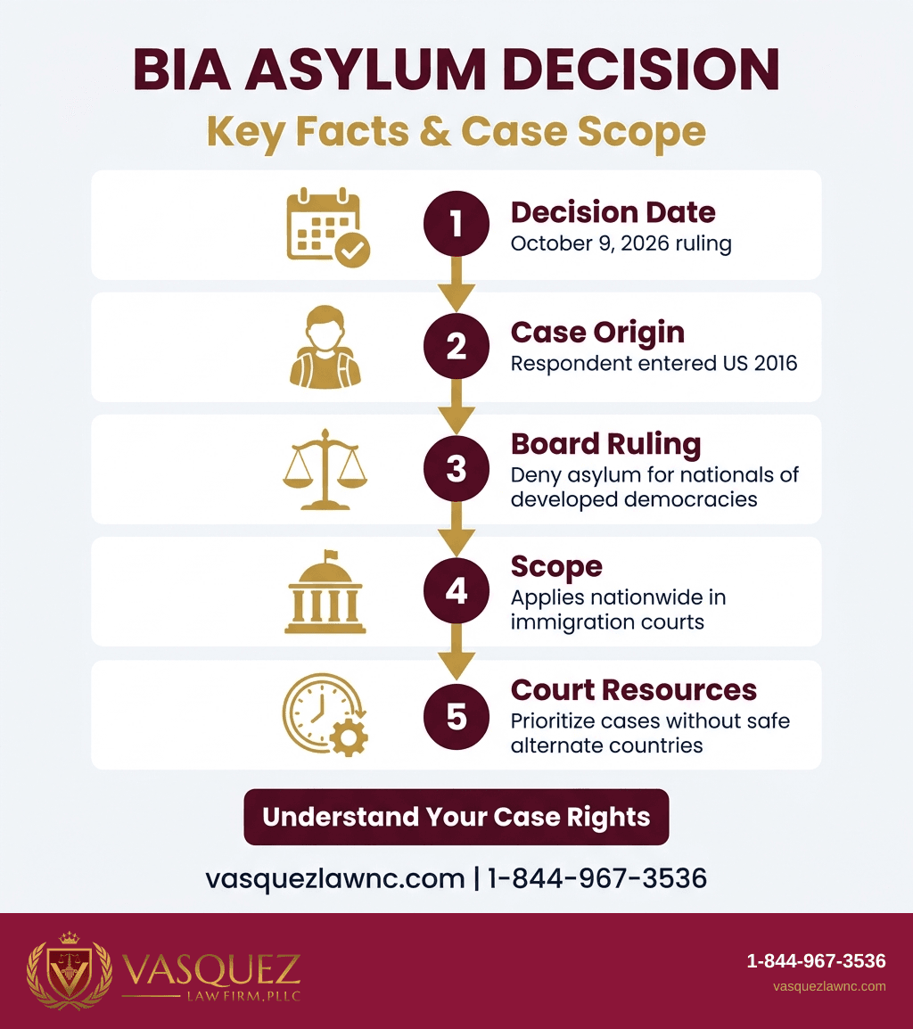 Key Statistics and Data for BIA Asylum Decision Reshapes Nationwide Claims in 2026