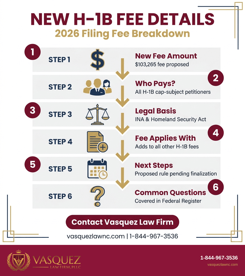 Key Statistics and Data for How the Proposed H-1B Cap Petition Fee Would Work