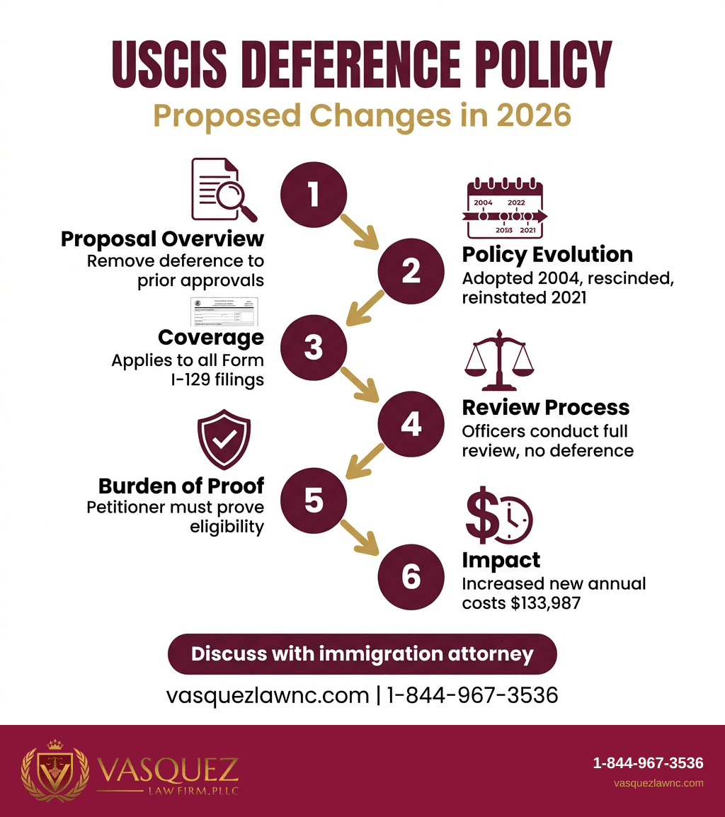 Key Statistics and Data for USCIS Deference Policy Proposal Could Shift Reviews in 2026
