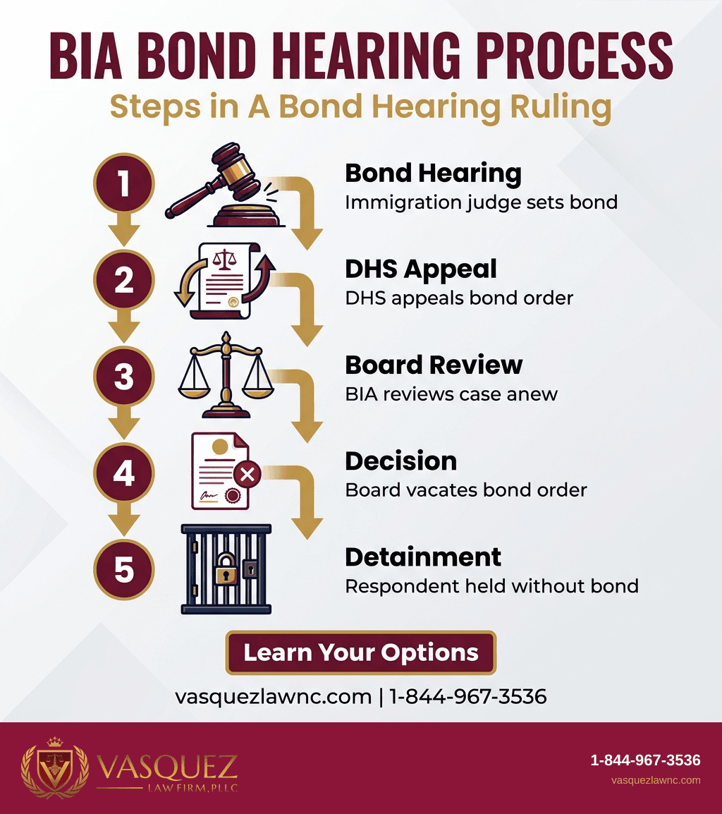 Key Statistics and Data for BIA Vacates $20,000 Bond Order and Orders Detention Without Bond
