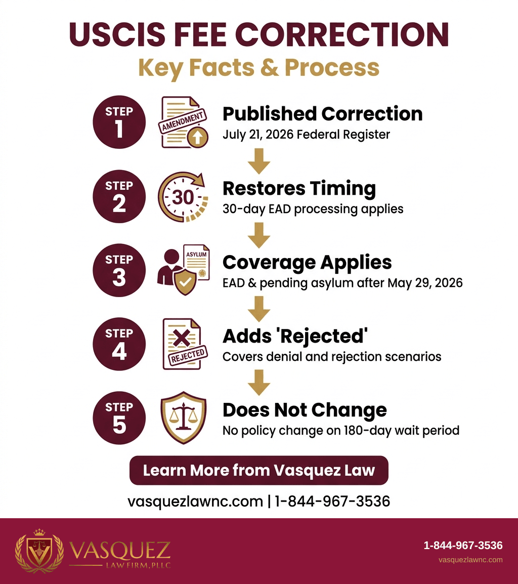 Key Statistics and Data for USCIS Immigration Fee Corrections Restore EAD Timing in 2026