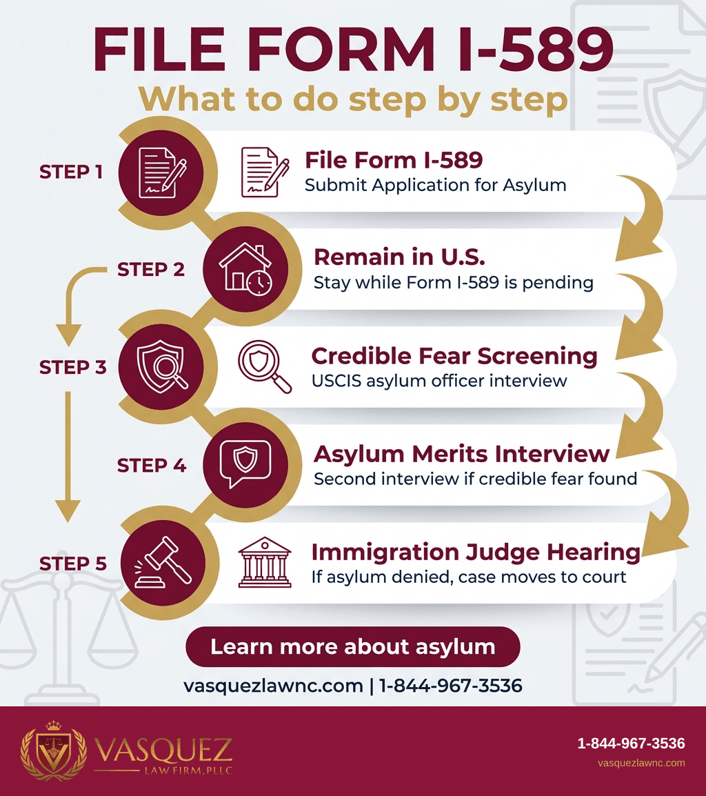 Key Statistics and Data for How Does the Asylum Process Move From Filing to Hearing?