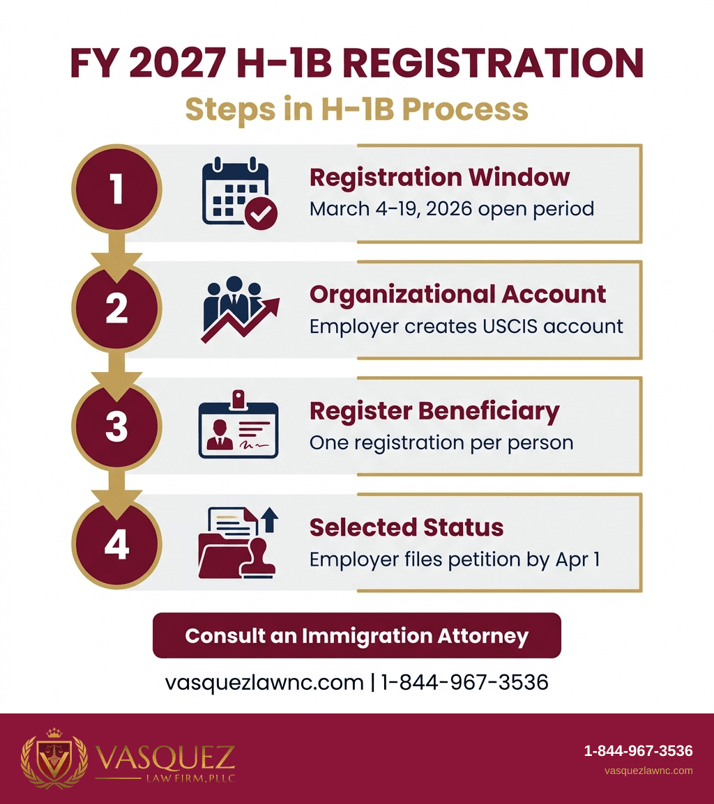 Key Statistics and Data for USCIS Reaches Both FY 2027 H-1B Caps