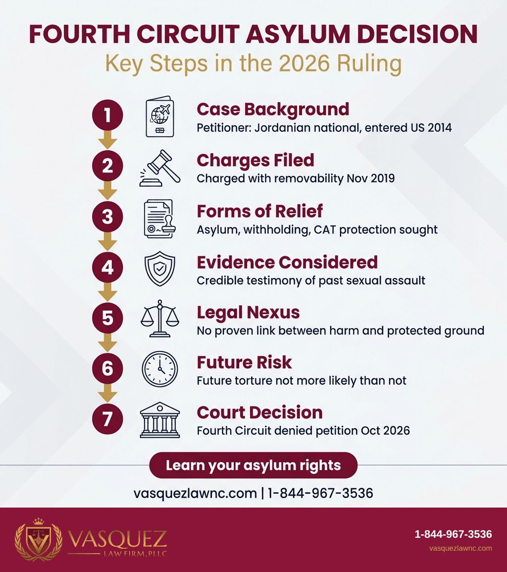 Key Statistics and Data for Fourth Circuit Denies Petition for Review of Asylum and CAT Denials