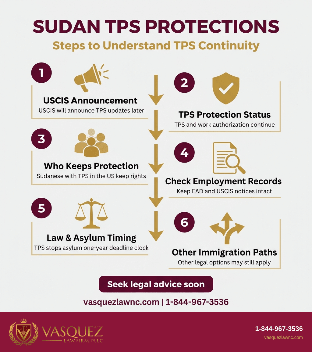 Key Statistics and Data for Sudan TPS Protection Continues Pending USCIS Announcement