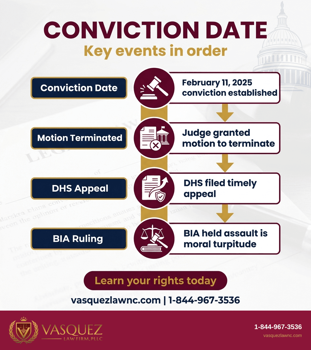 Key Statistics and Data for BIA Holds South Carolina Second-Degree Assault Is a Crime Involving Moral Turpitude