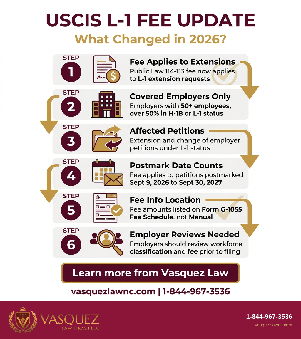 Key Statistics and Data for USCIS Updates Guidance on L-1 Extension Fees for Covered Employers