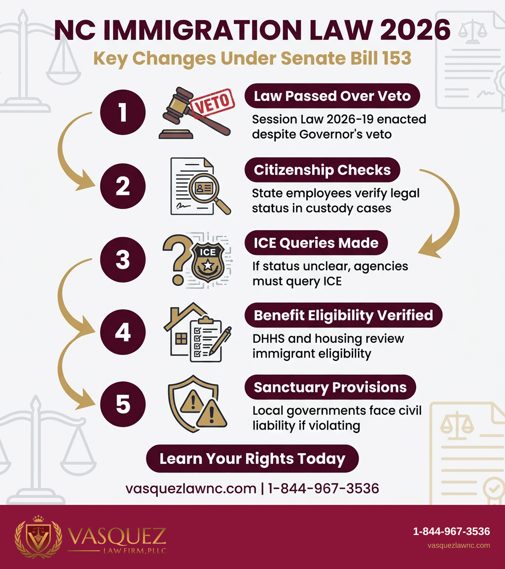 Key Statistics and Data for North Carolina Immigration Law Requires ICE Cooperation