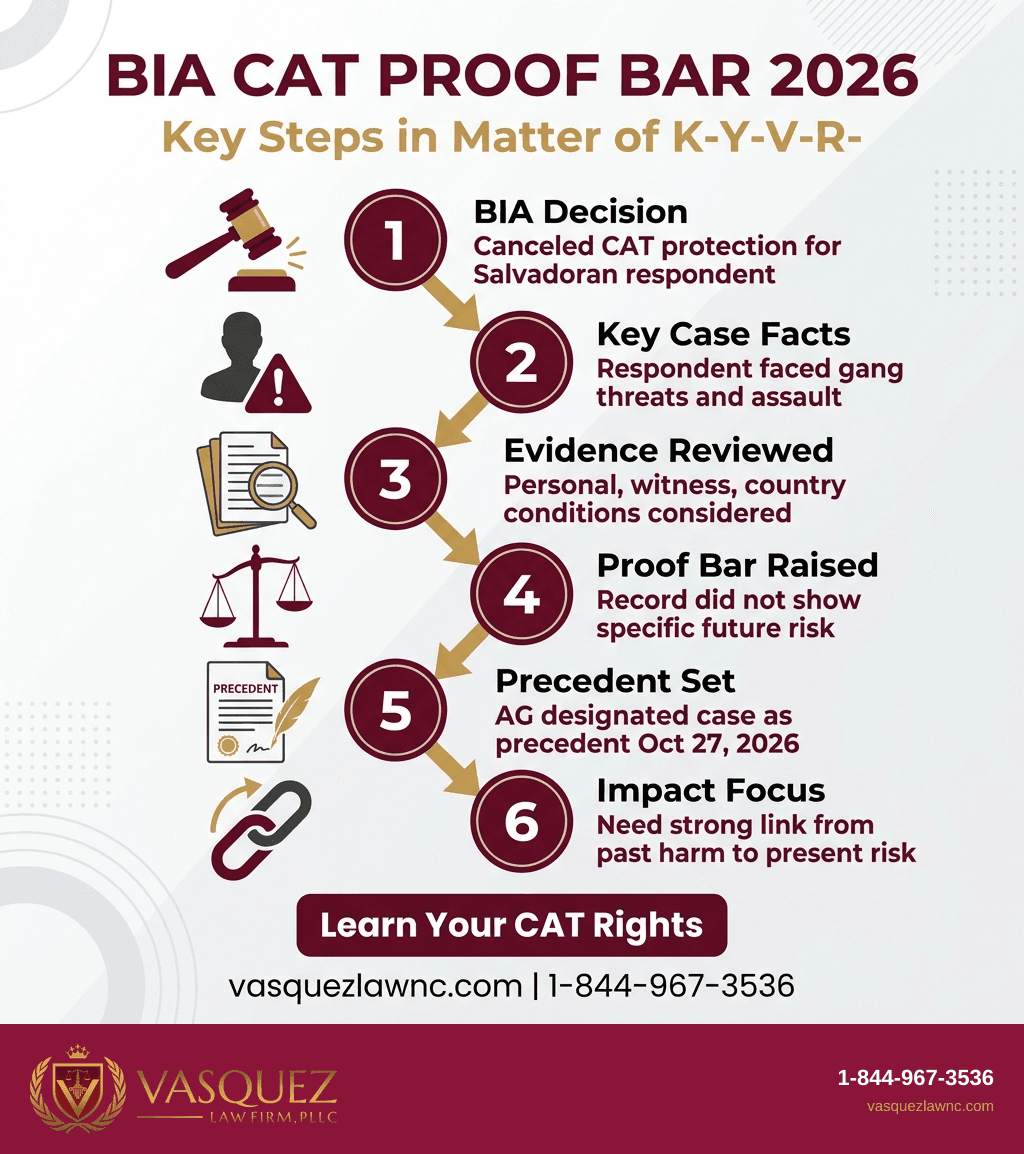 Key Statistics and Data for BIA Vacates CAT Protection and Orders Removal to El Salvador