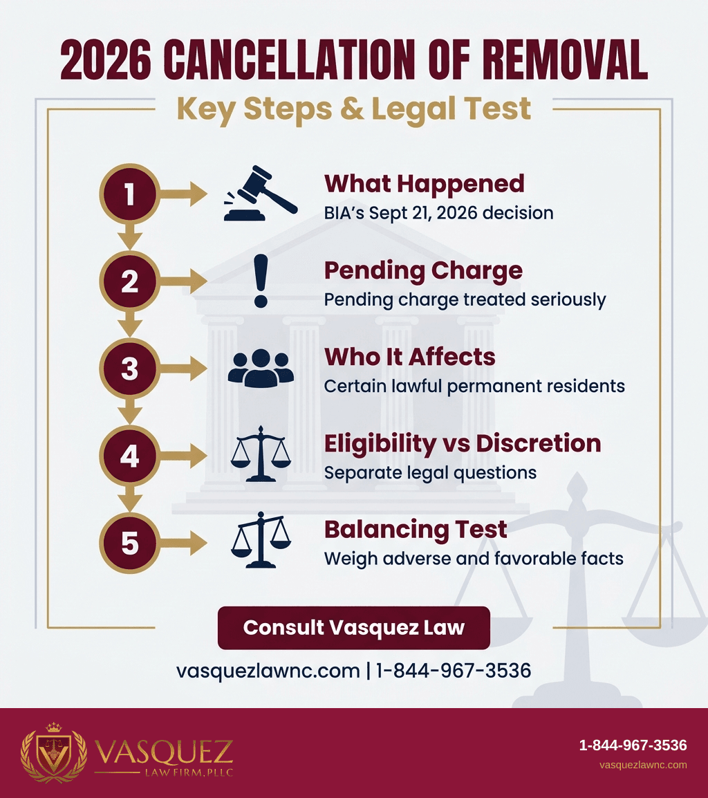 Key Statistics and Data for BIA Reverses Cancellation of Removal Grant