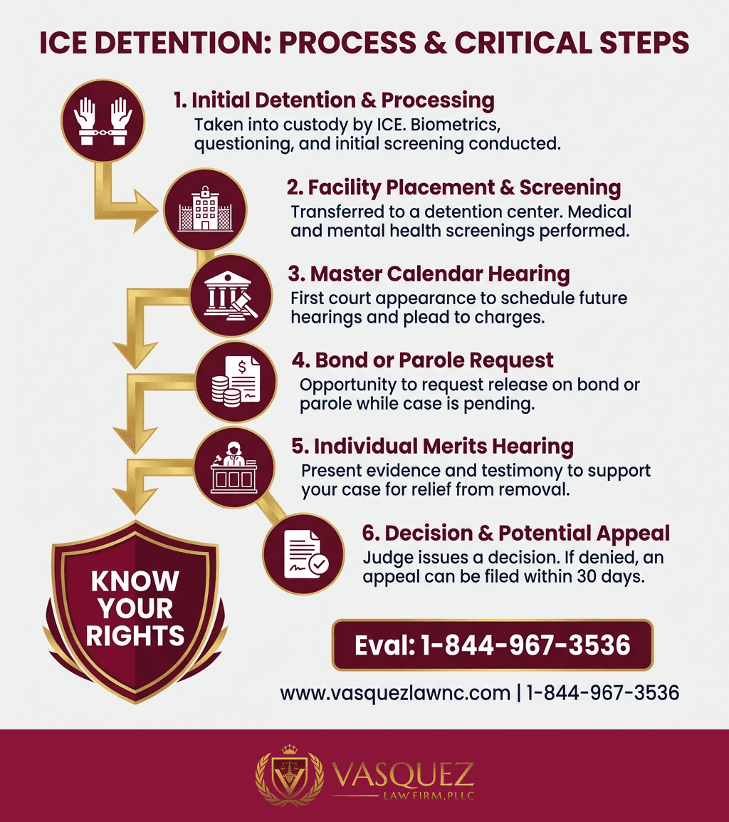 Process Timeline for What Happens After ICE Releases You: Next Steps for Your Case
