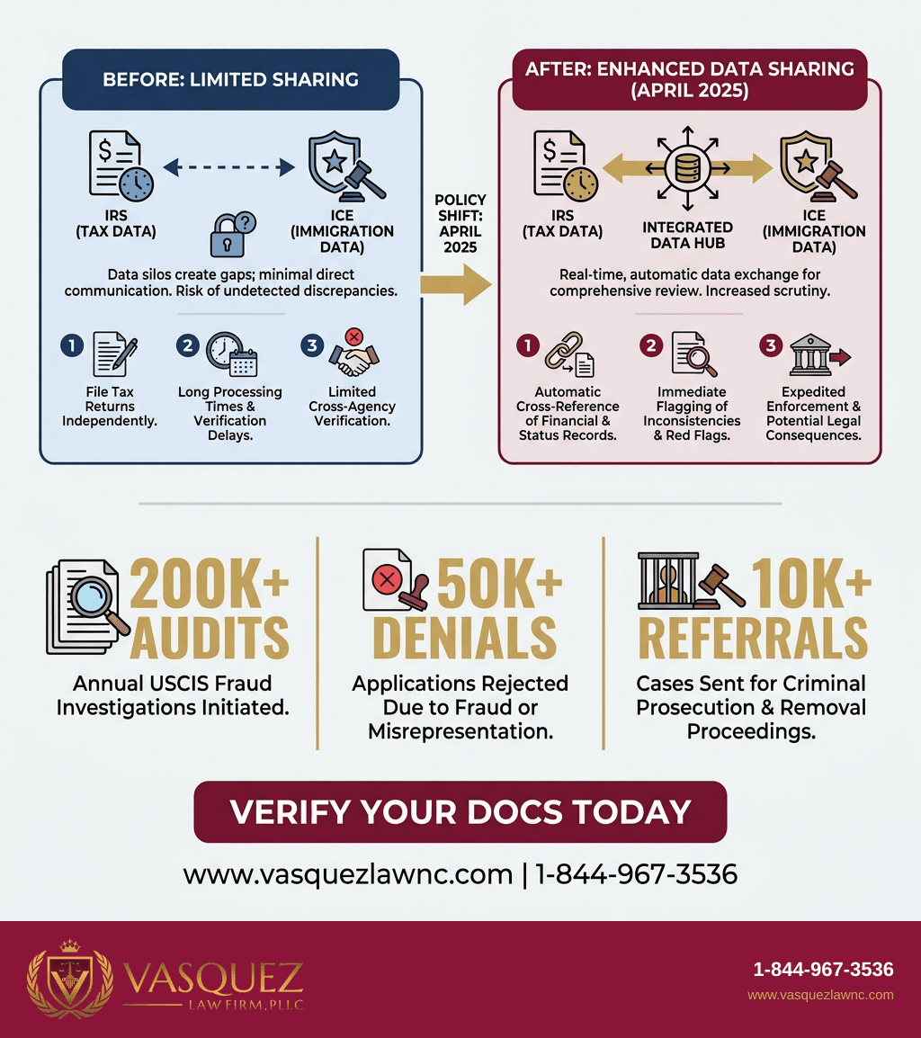Visual Guide 2 for How Fraudulent Immigration Documents Impact Your Case in 2026