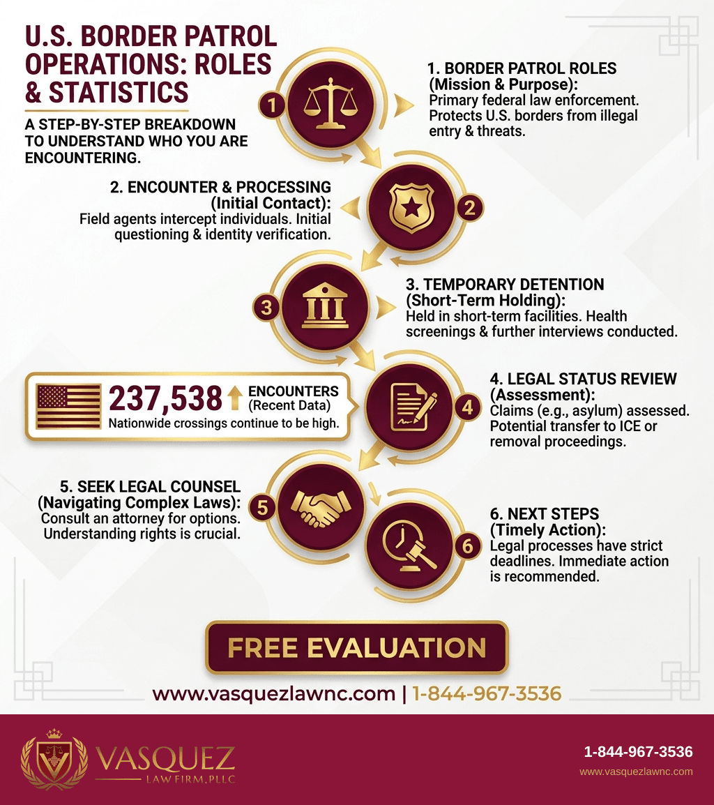 Visual Guide 2 for What Happens When You Encounter U.S. Border Patrol in 2026