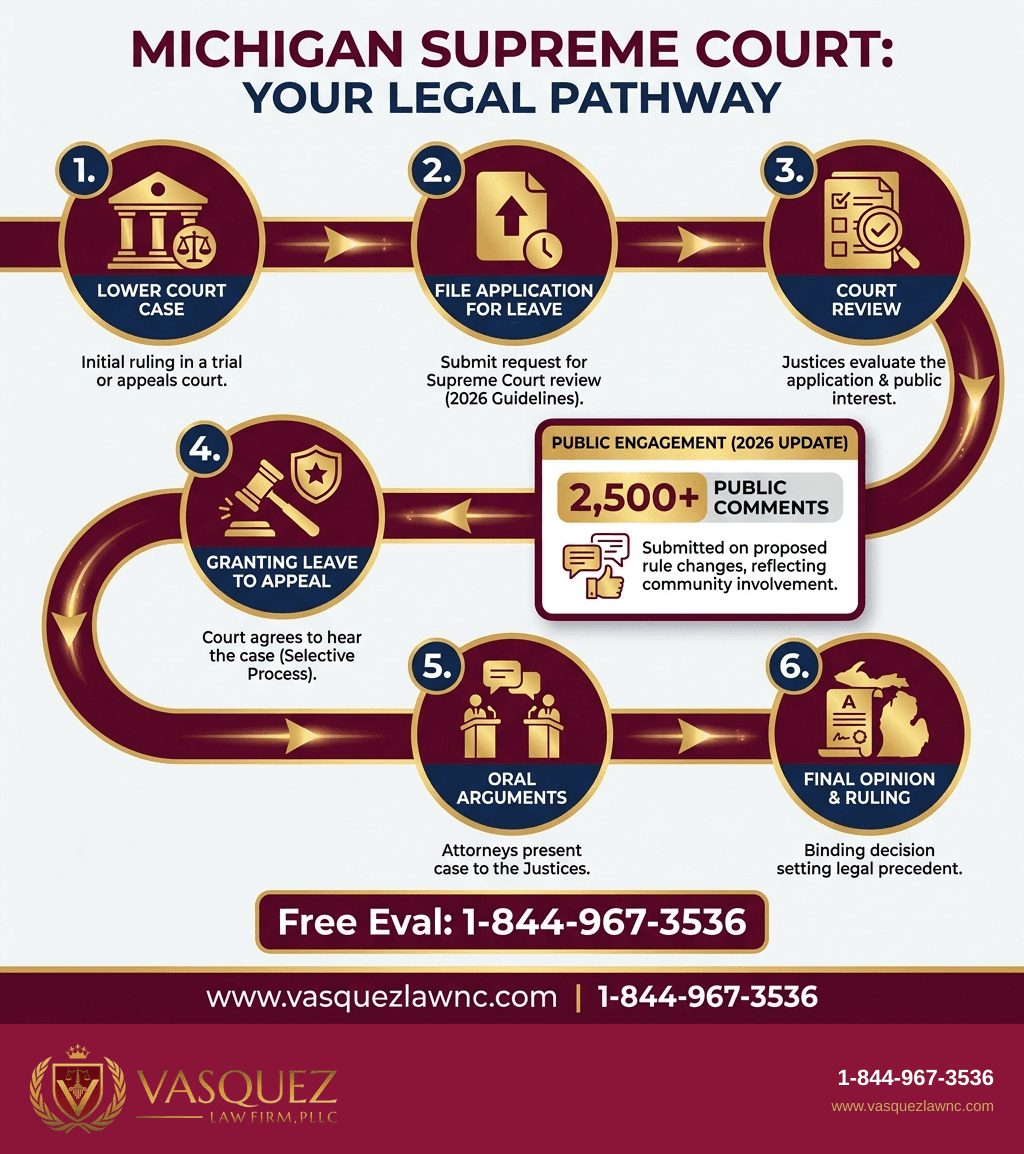 Infografía 2 para Decisiones Clave de la Corte Suprema de Michigan y su Impacto en 2026