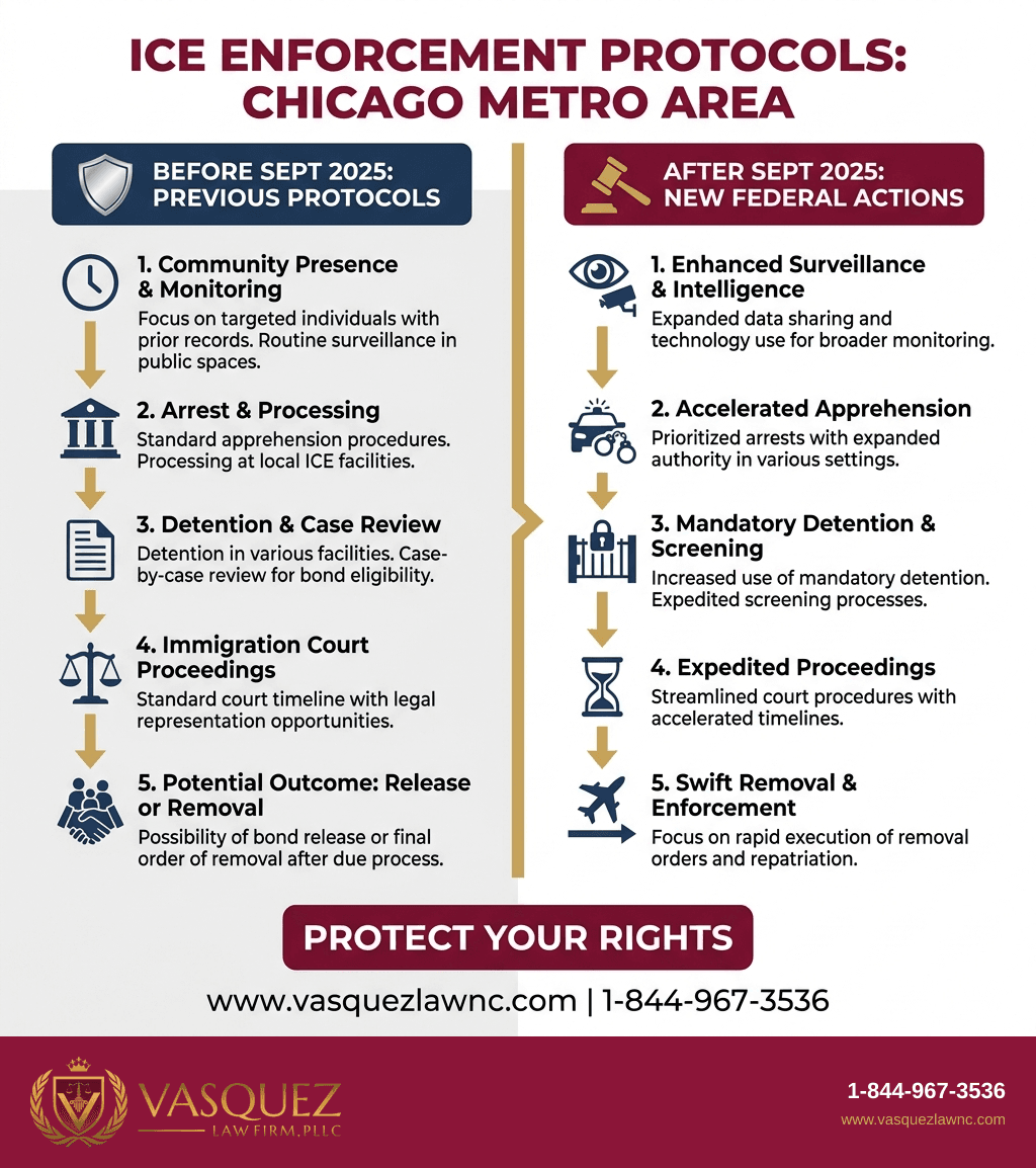 Infografía 2 para Protestas Migratorias en Chicago: Datos Clave y Lo Que Debes Saber en 2026 (Español)
