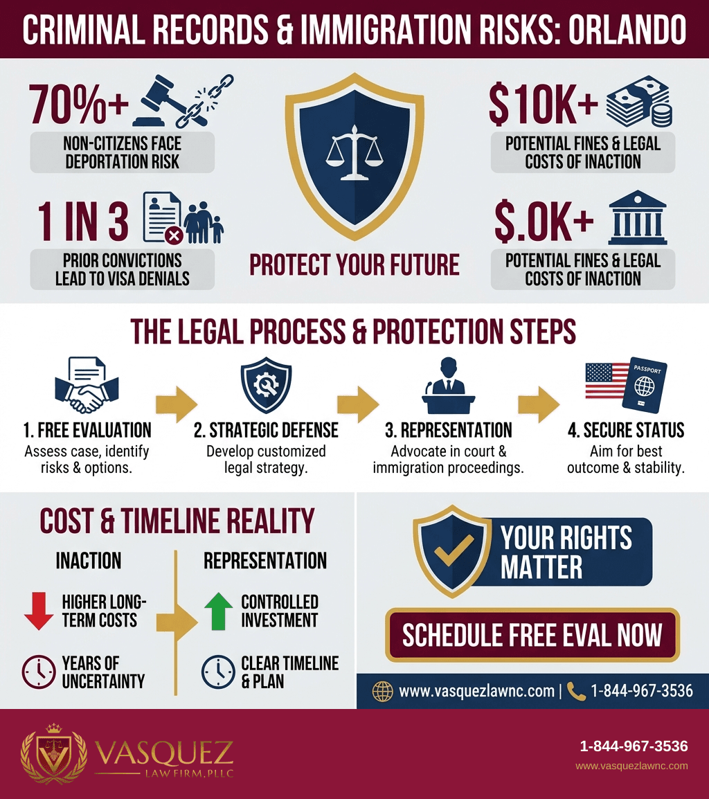 Visual Guide 2 for How a Criminal and Immigration Lawyer Helps in Orlando in 2026