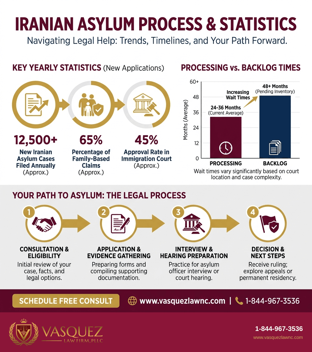 Infografía 2 para Solicitantes de Asilo Iraníes en 2026: Lo Esencial que Debes Saber