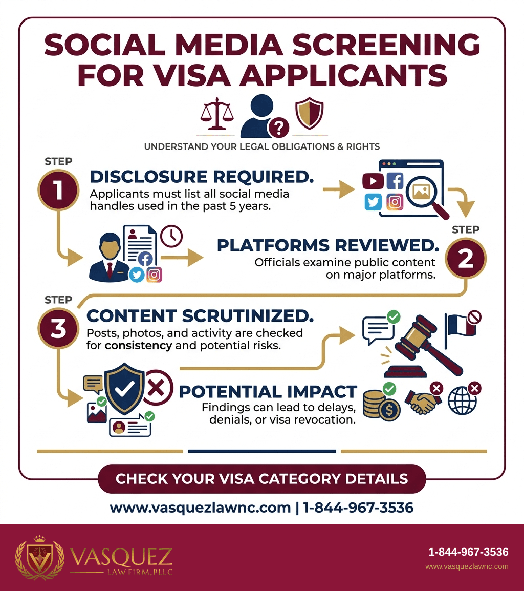 Process Timeline for Visa Applicants Social Media Screening Reported for 2026