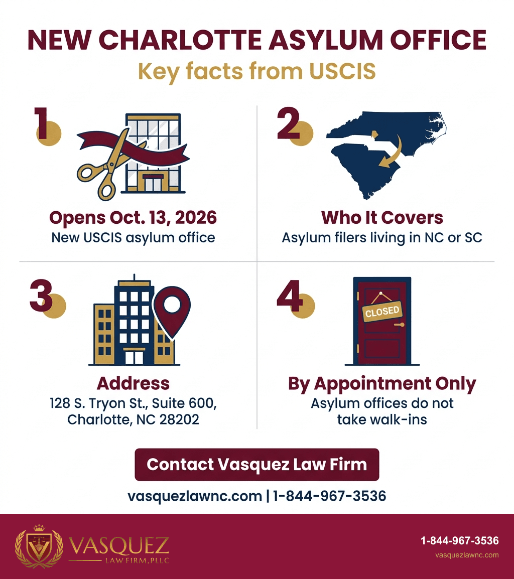 Process Timeline for USCIS Charlotte Asylum Office Will Open on Oct. 13, 2026