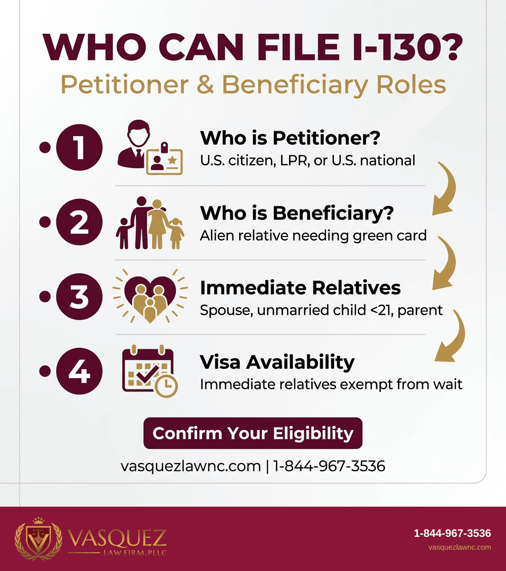 Process Timeline for Family Green Card Applications Begin With Form I-130
