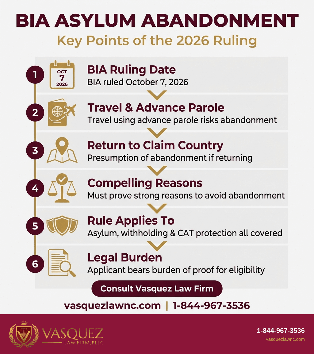 Process Timeline for BIA Asylum Abandonment Ruling Reshapes Travel in 2026