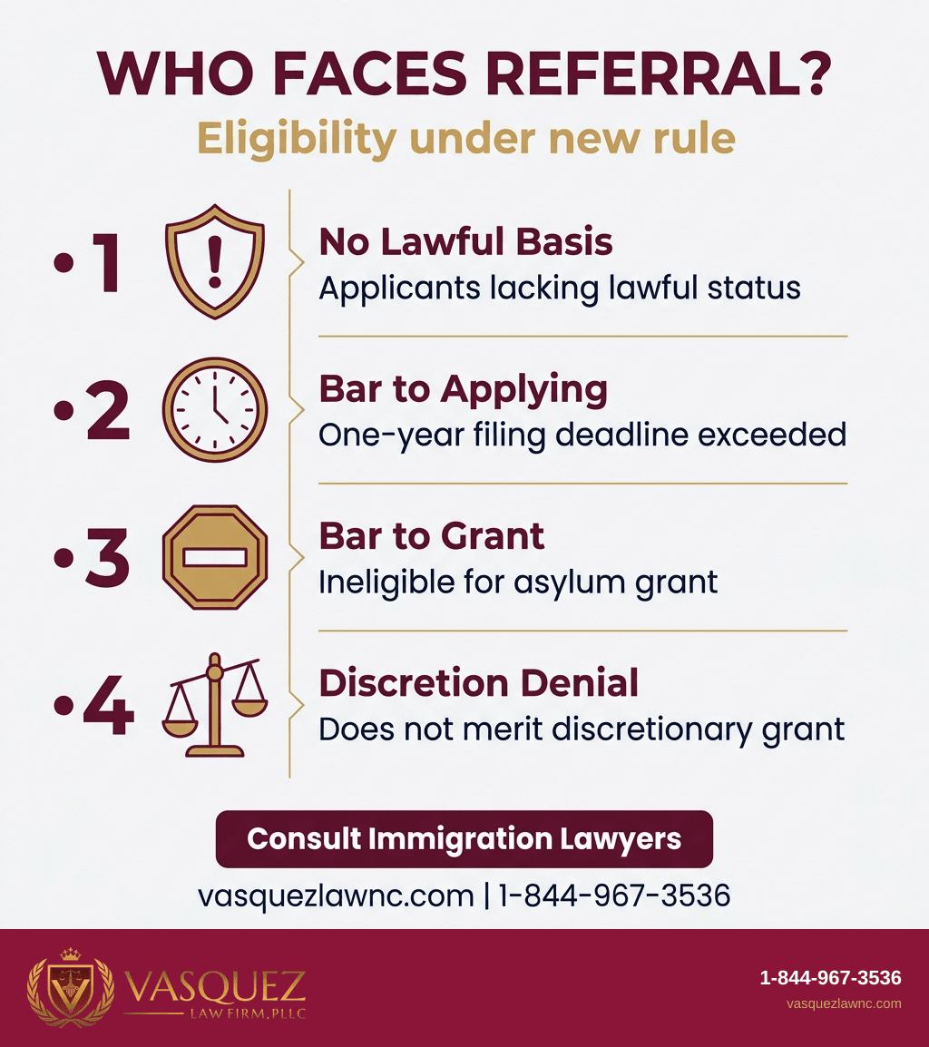 Process Timeline for Affirmative Asylum Referral Without Interview Changes, 2026