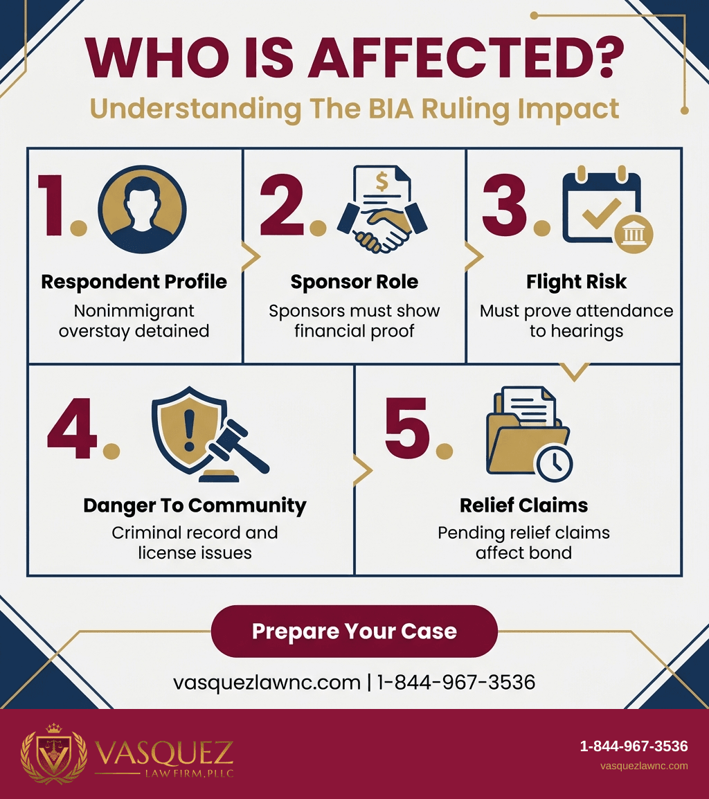 Process Timeline for BIA Vacates $20,000 Bond Order and Orders Detention Without Bond