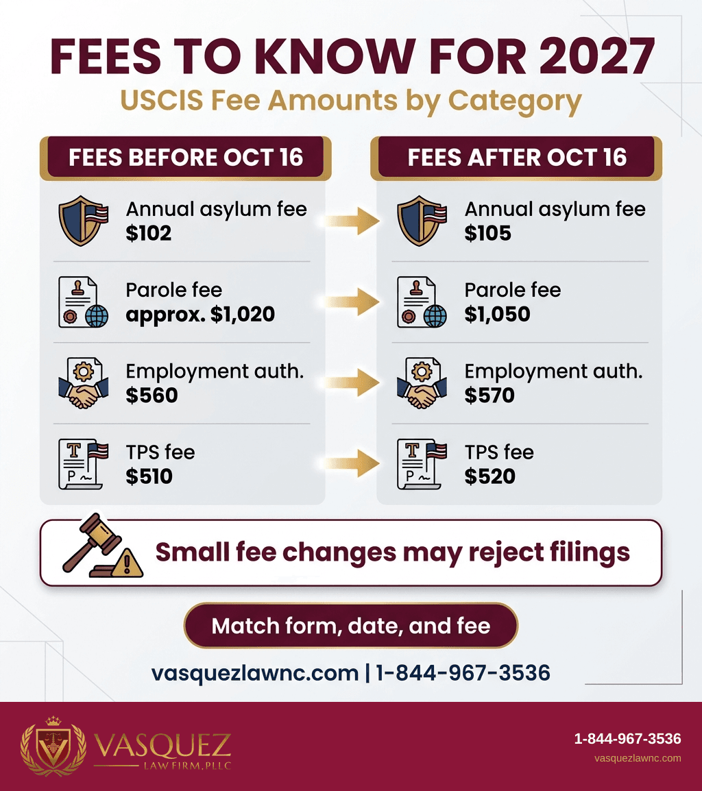 Process Timeline for USCIS Fee Increase 2027 Takes Effect in October 2026
